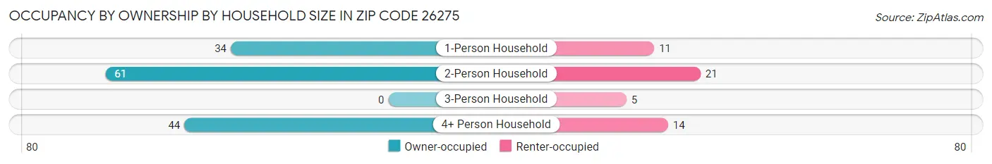 Occupancy by Ownership by Household Size in Zip Code 26275