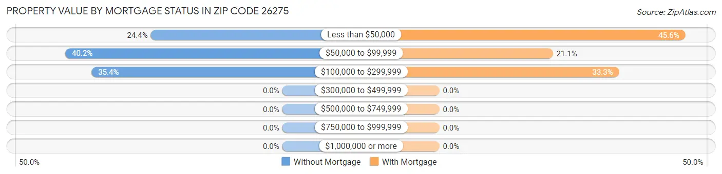 Property Value by Mortgage Status in Zip Code 26275