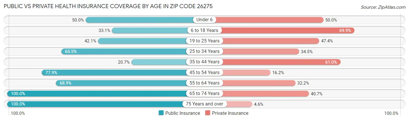 Public vs Private Health Insurance Coverage by Age in Zip Code 26275