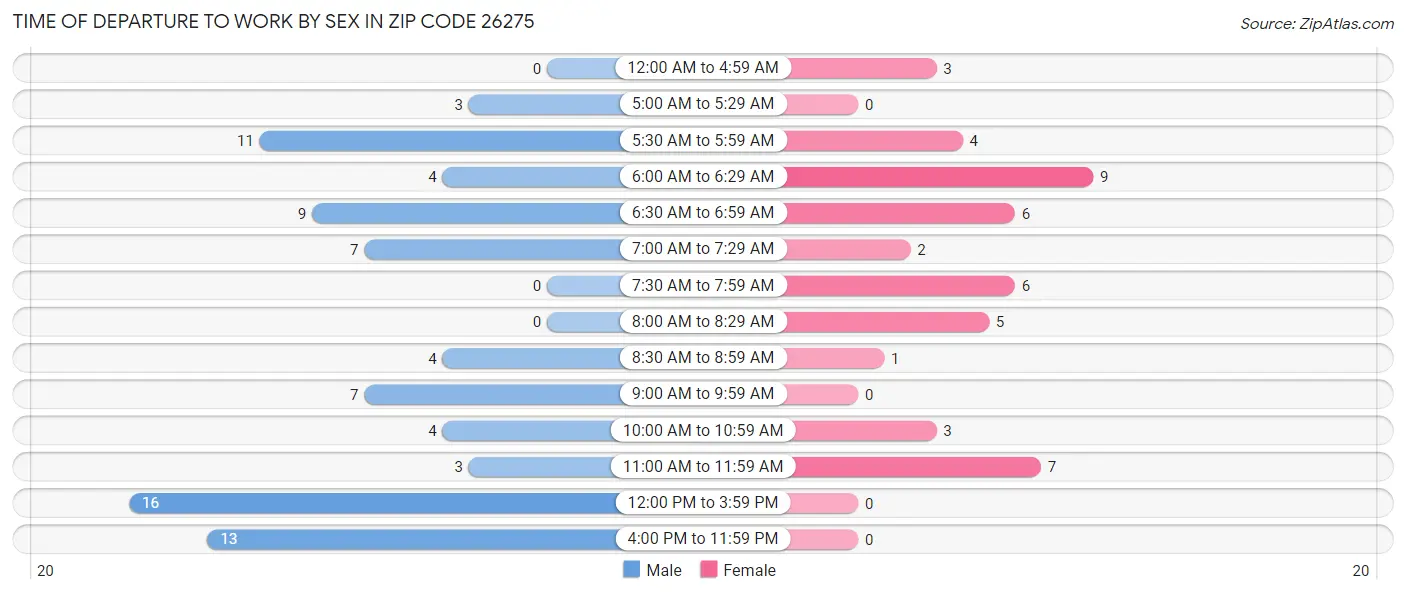 Time of Departure to Work by Sex in Zip Code 26275