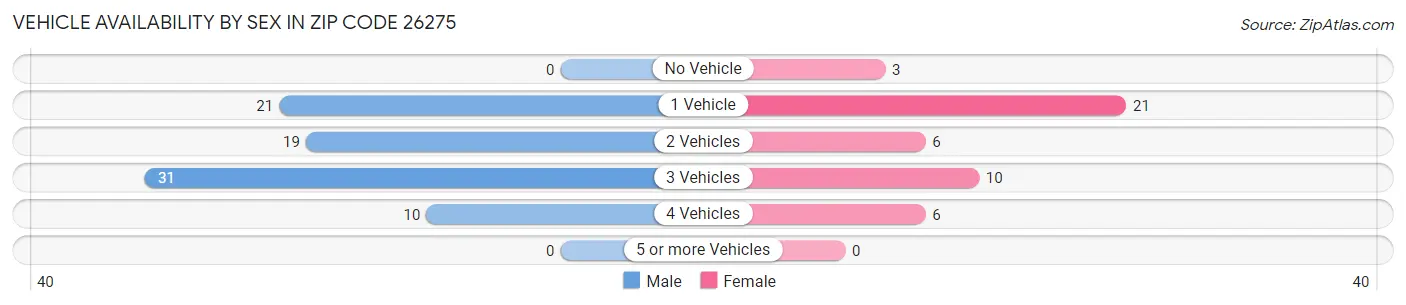 Vehicle Availability by Sex in Zip Code 26275