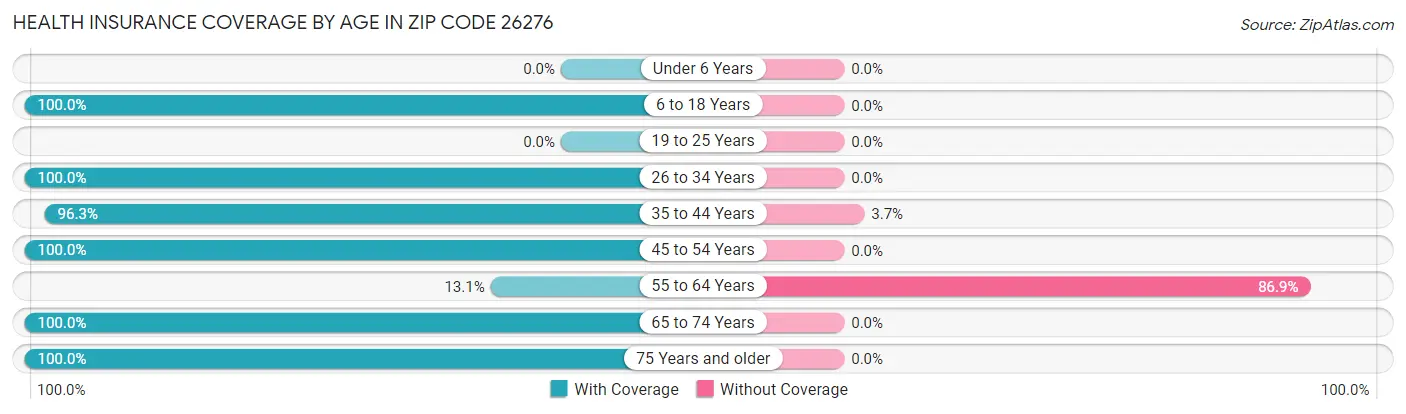 Health Insurance Coverage by Age in Zip Code 26276