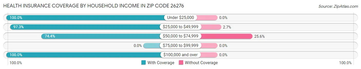 Health Insurance Coverage by Household Income in Zip Code 26276