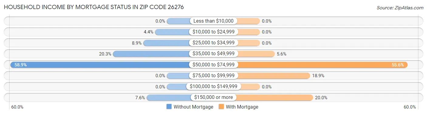 Household Income by Mortgage Status in Zip Code 26276