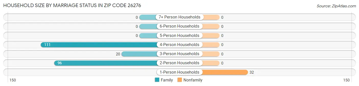 Household Size by Marriage Status in Zip Code 26276