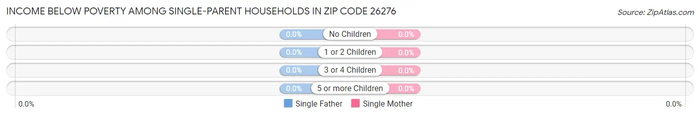 Income Below Poverty Among Single-Parent Households in Zip Code 26276