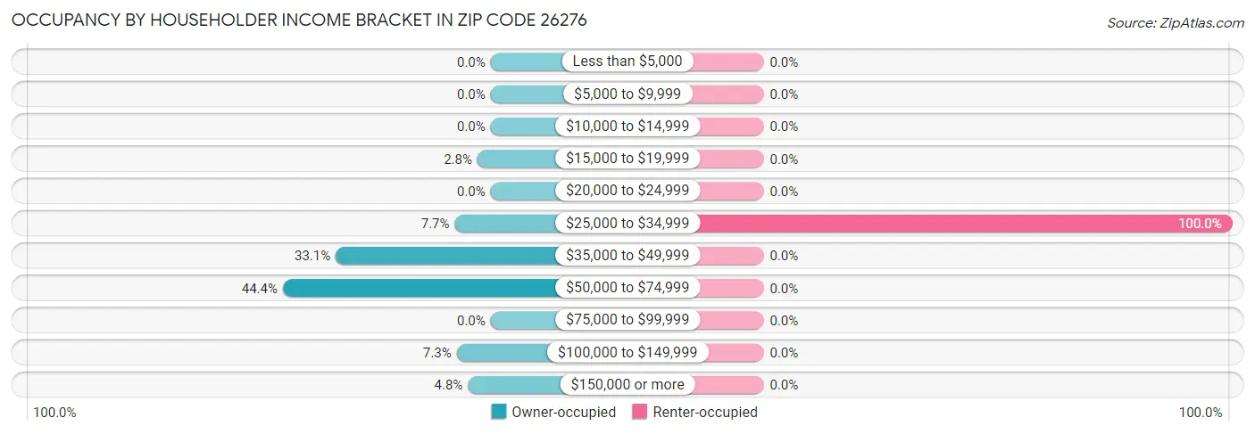 Occupancy by Householder Income Bracket in Zip Code 26276