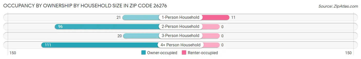 Occupancy by Ownership by Household Size in Zip Code 26276