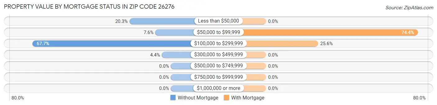 Property Value by Mortgage Status in Zip Code 26276
