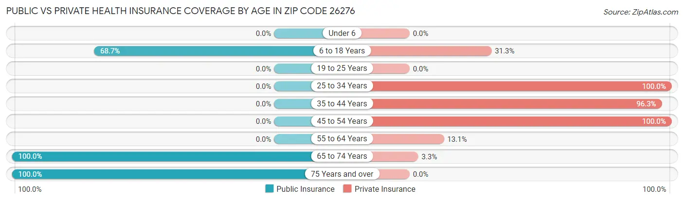 Public vs Private Health Insurance Coverage by Age in Zip Code 26276