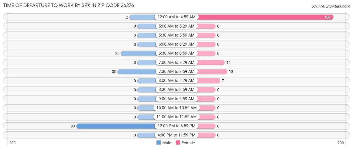Time of Departure to Work by Sex in Zip Code 26276