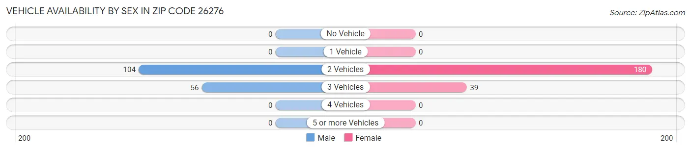 Vehicle Availability by Sex in Zip Code 26276