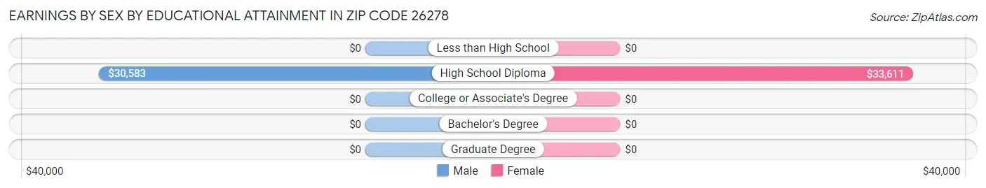 Earnings by Sex by Educational Attainment in Zip Code 26278