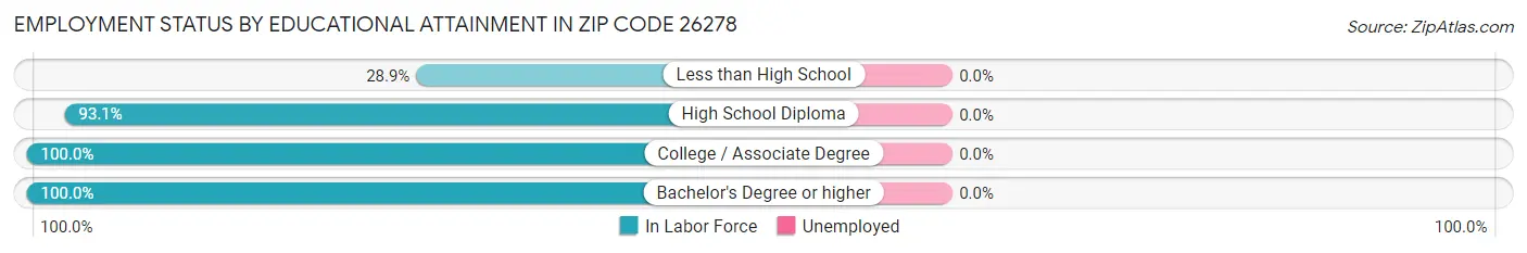 Employment Status by Educational Attainment in Zip Code 26278