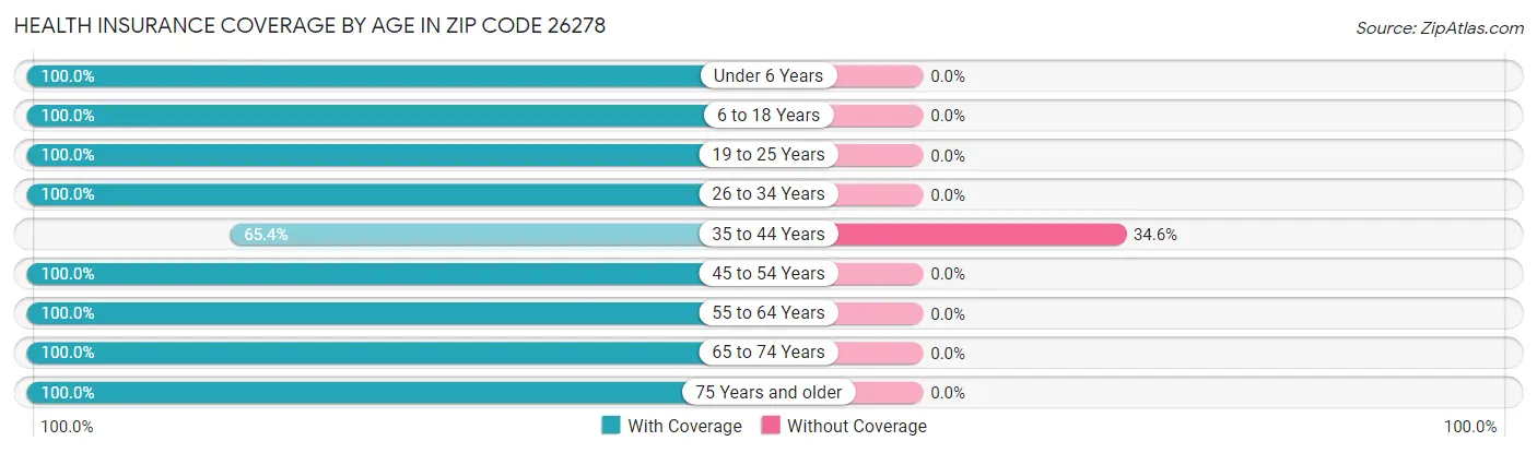 Health Insurance Coverage by Age in Zip Code 26278