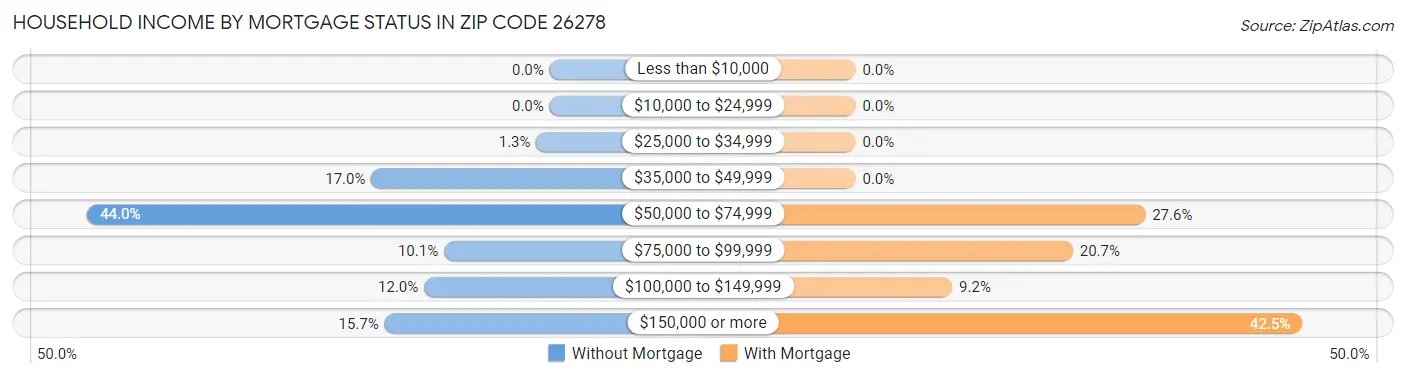 Household Income by Mortgage Status in Zip Code 26278