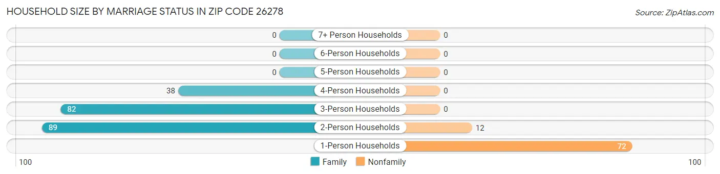 Household Size by Marriage Status in Zip Code 26278