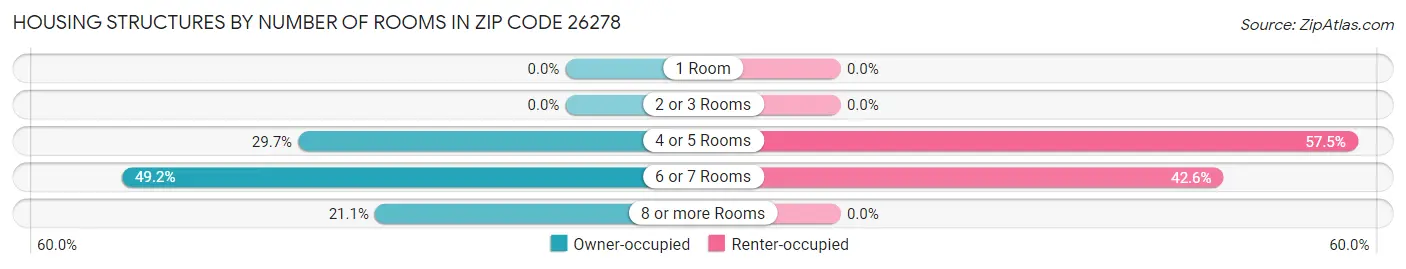 Housing Structures by Number of Rooms in Zip Code 26278