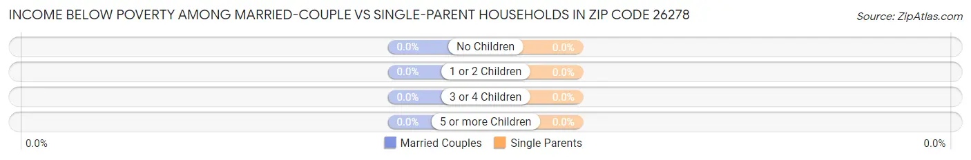 Income Below Poverty Among Married-Couple vs Single-Parent Households in Zip Code 26278
