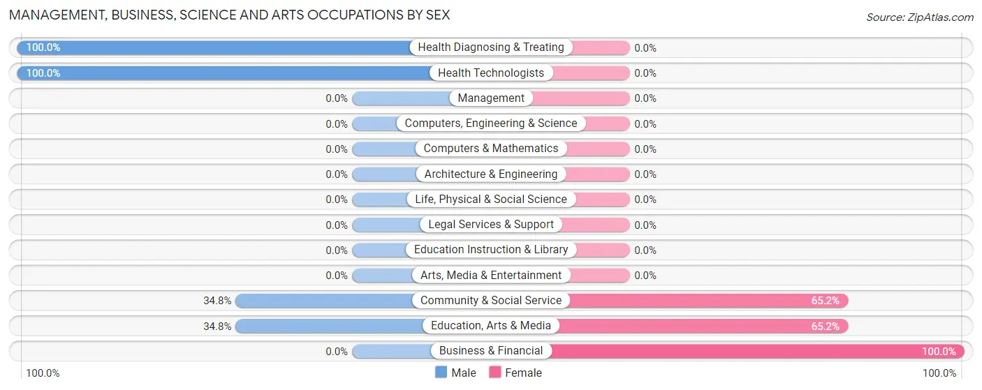 Management, Business, Science and Arts Occupations by Sex in Zip Code 26278