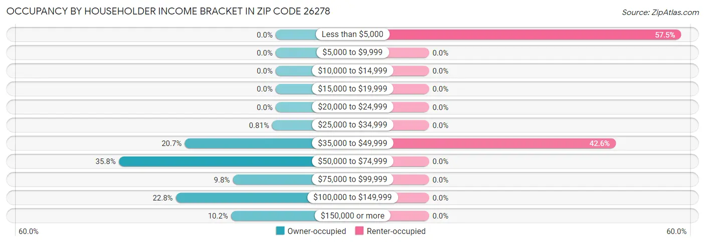 Occupancy by Householder Income Bracket in Zip Code 26278