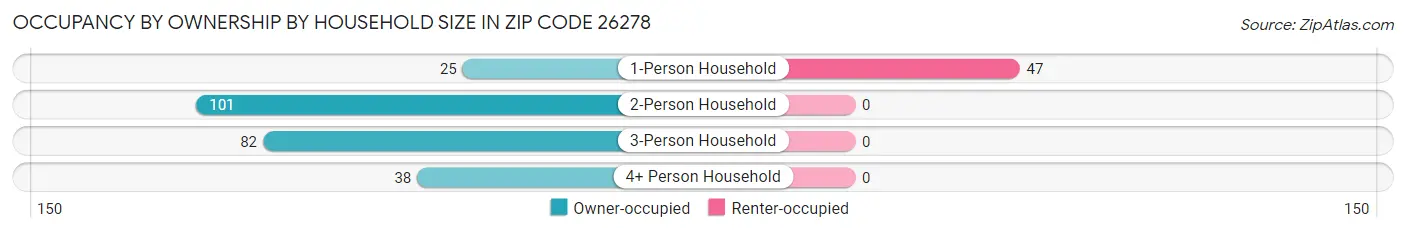 Occupancy by Ownership by Household Size in Zip Code 26278