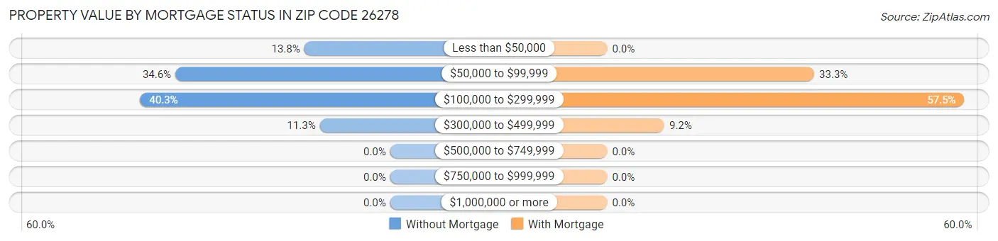 Property Value by Mortgage Status in Zip Code 26278
