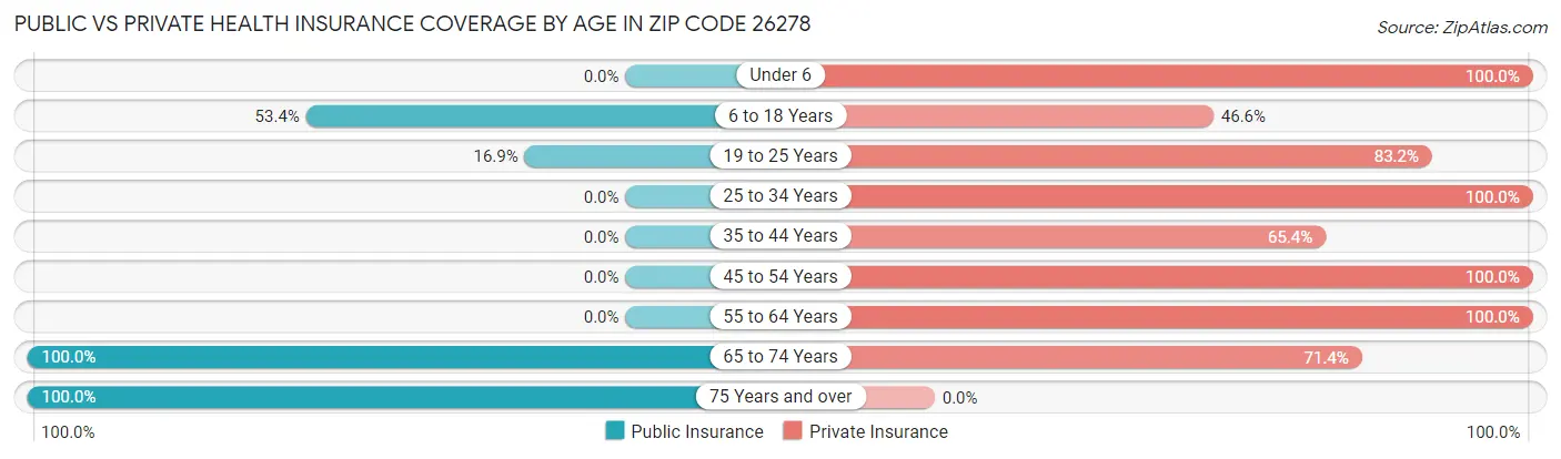 Public vs Private Health Insurance Coverage by Age in Zip Code 26278