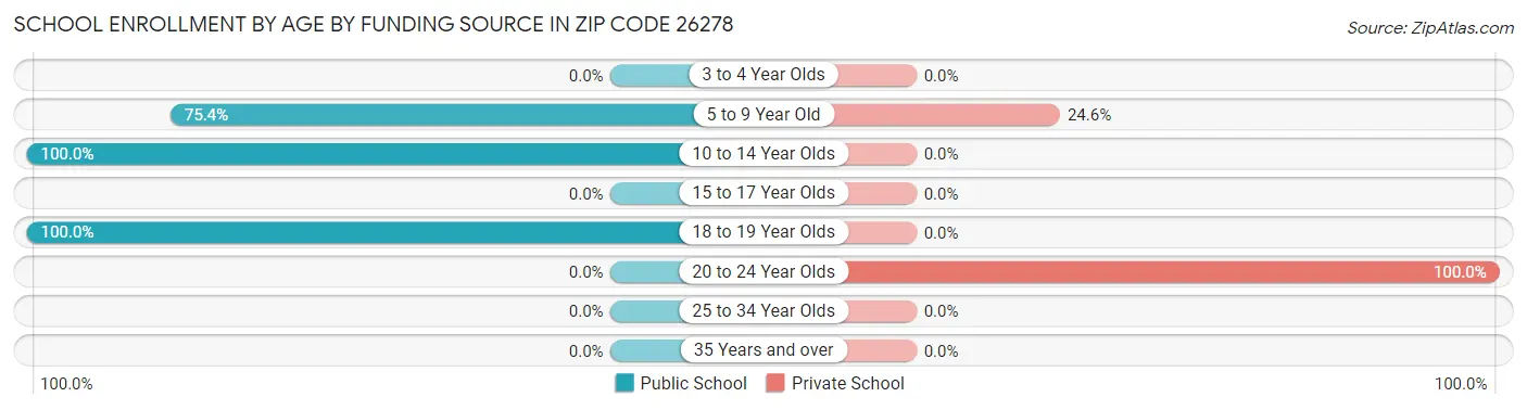 School Enrollment by Age by Funding Source in Zip Code 26278