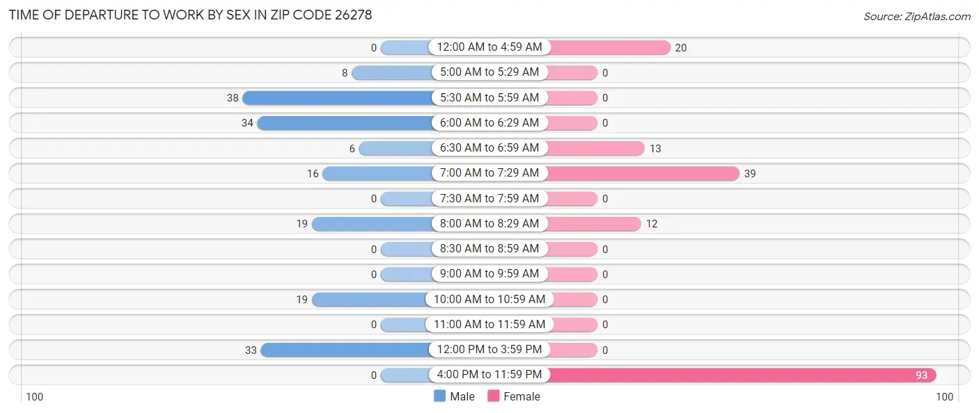 Time of Departure to Work by Sex in Zip Code 26278