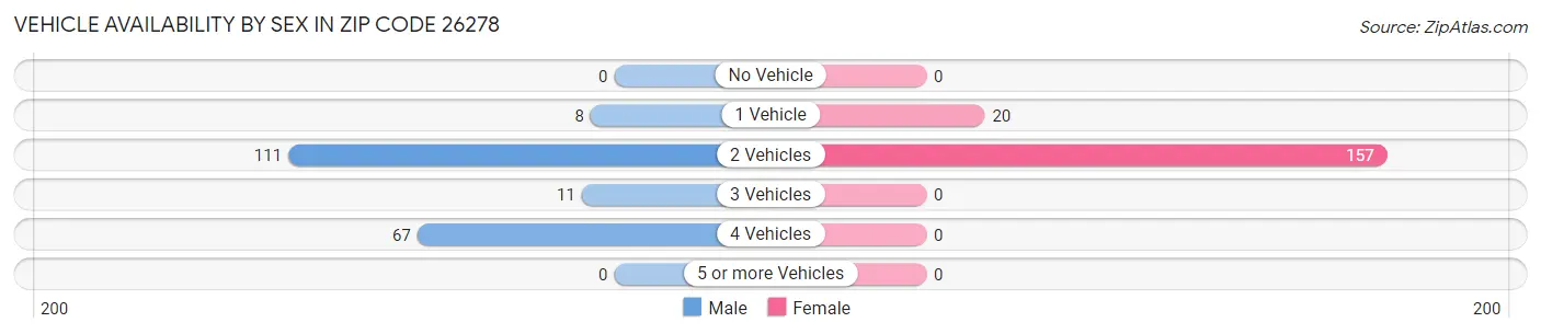 Vehicle Availability by Sex in Zip Code 26278