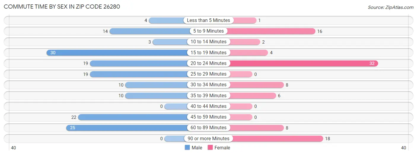 Commute Time by Sex in Zip Code 26280