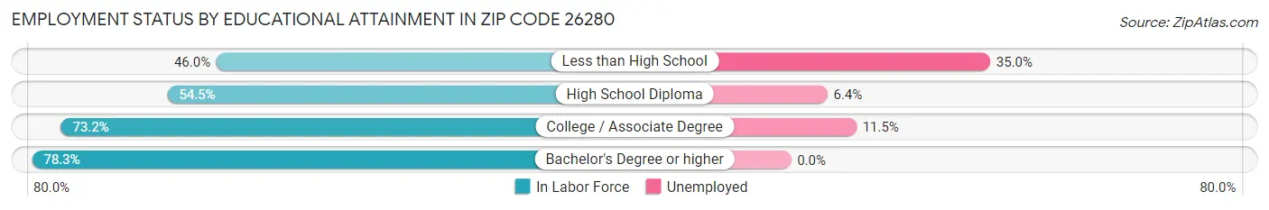 Employment Status by Educational Attainment in Zip Code 26280