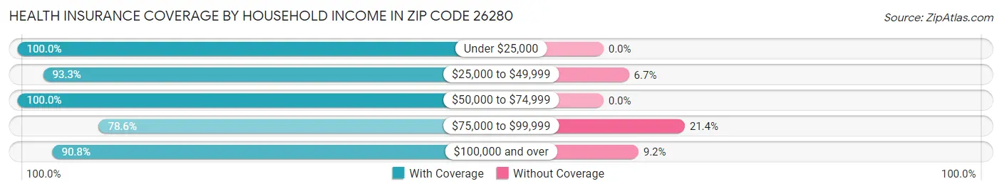 Health Insurance Coverage by Household Income in Zip Code 26280