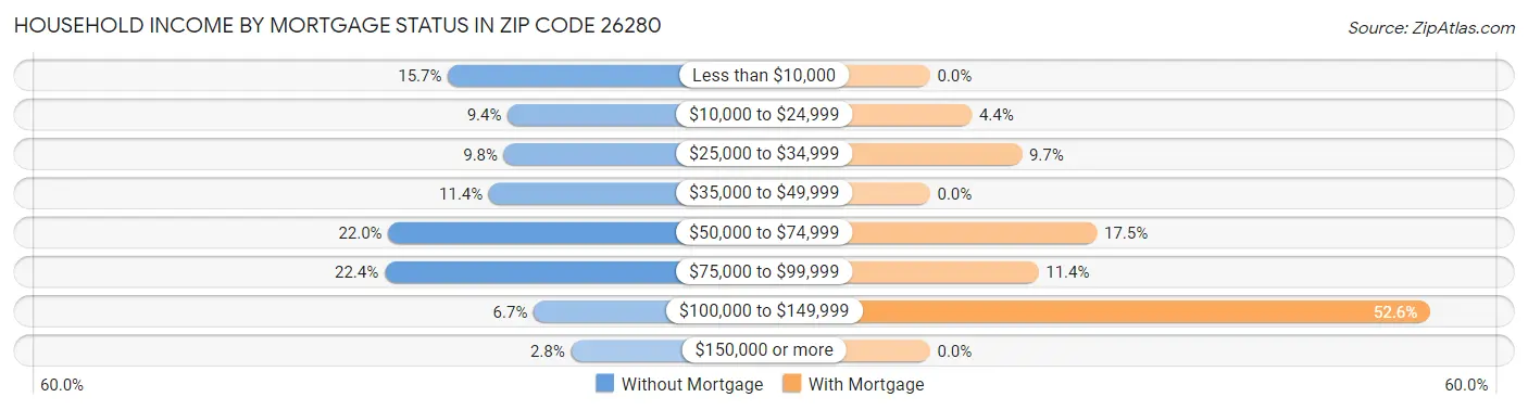 Household Income by Mortgage Status in Zip Code 26280