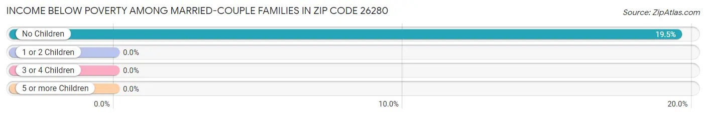 Income Below Poverty Among Married-Couple Families in Zip Code 26280