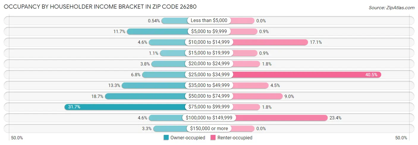 Occupancy by Householder Income Bracket in Zip Code 26280