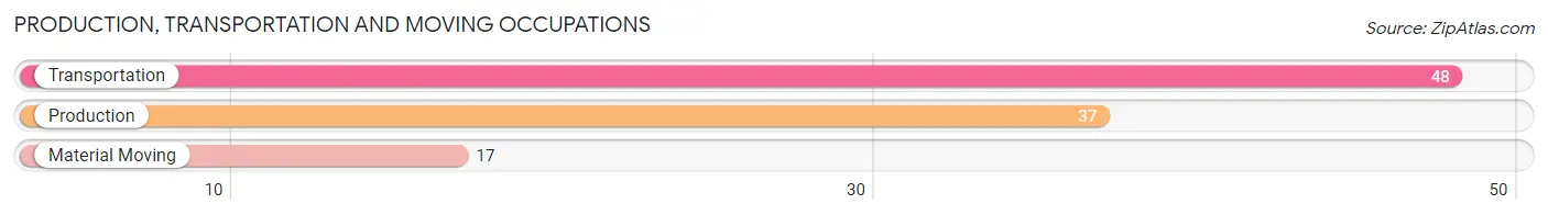 Production, Transportation and Moving Occupations in Zip Code 26280