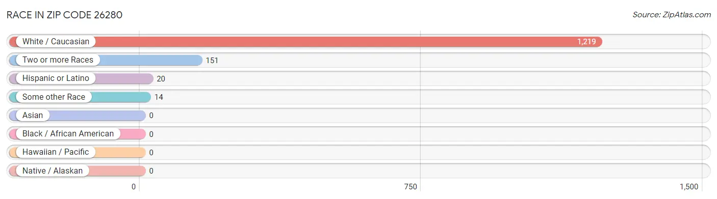 Race in Zip Code 26280