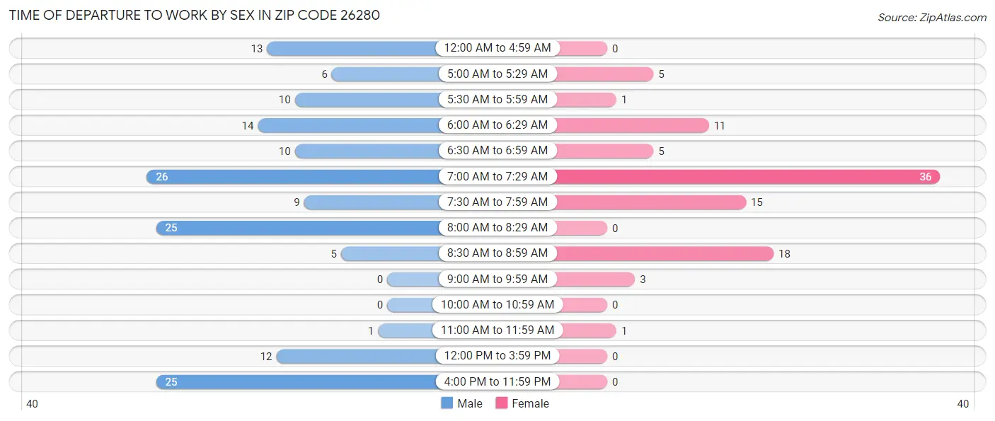 Time of Departure to Work by Sex in Zip Code 26280