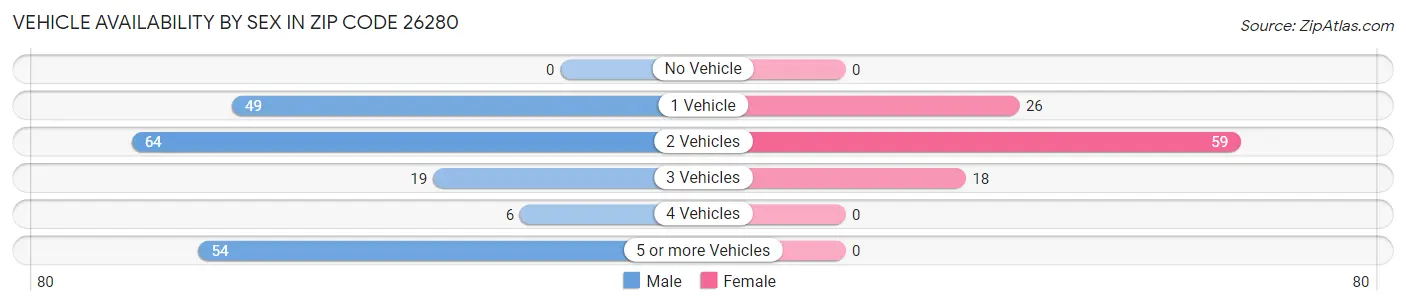 Vehicle Availability by Sex in Zip Code 26280