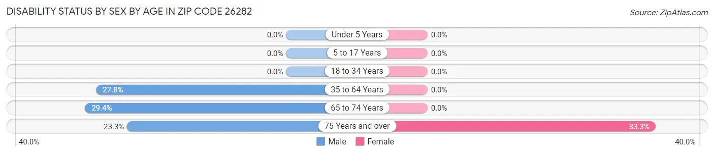 Disability Status by Sex by Age in Zip Code 26282