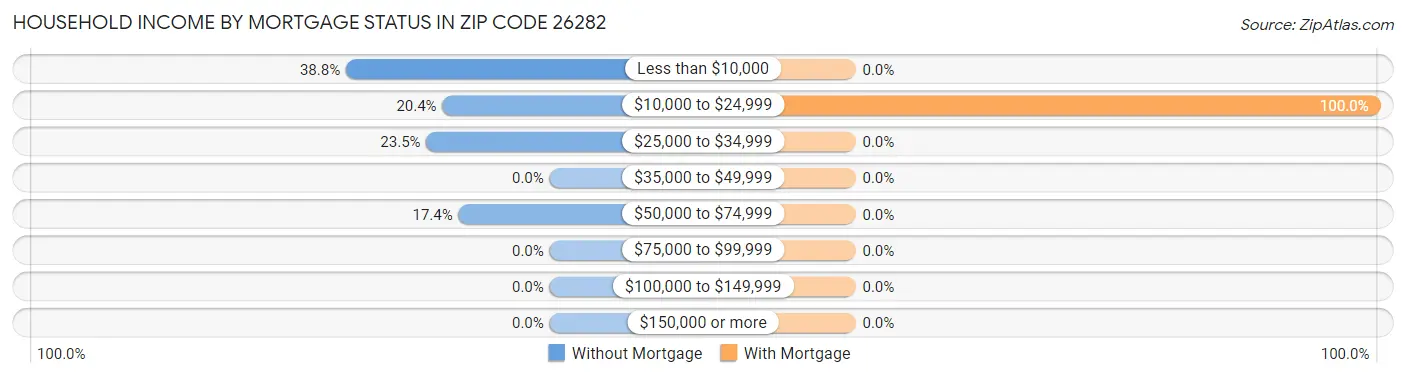 Household Income by Mortgage Status in Zip Code 26282