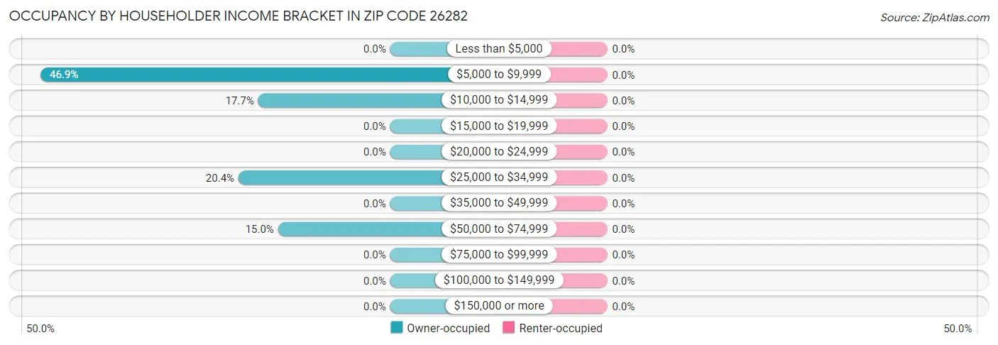 Occupancy by Householder Income Bracket in Zip Code 26282