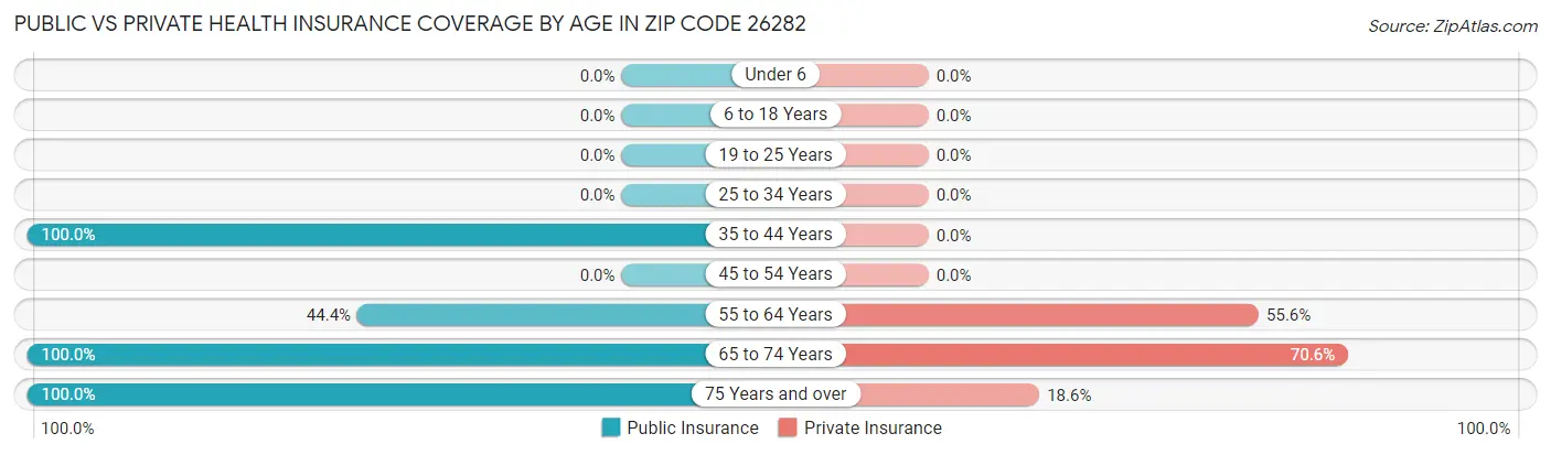 Public vs Private Health Insurance Coverage by Age in Zip Code 26282