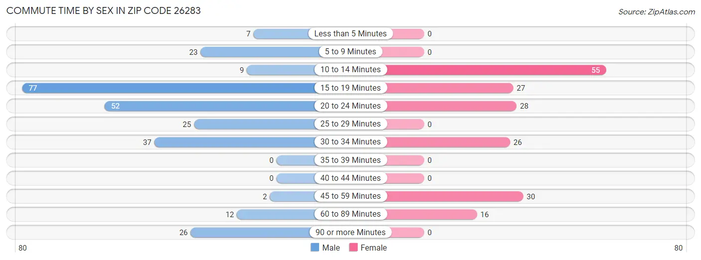 Commute Time by Sex in Zip Code 26283