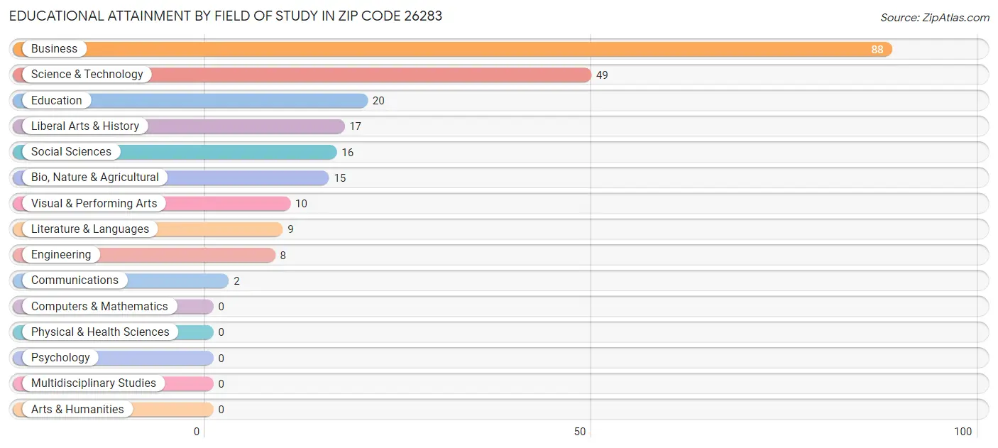 Educational Attainment by Field of Study in Zip Code 26283