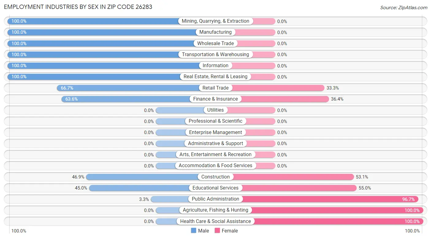 Employment Industries by Sex in Zip Code 26283