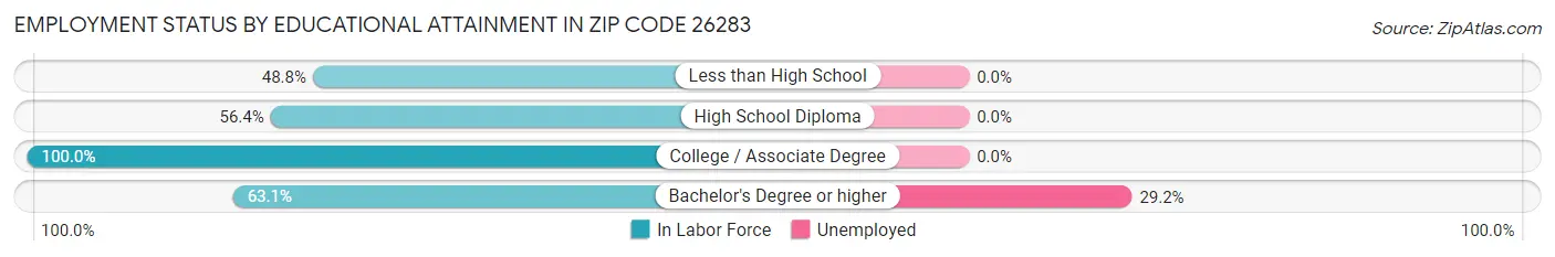 Employment Status by Educational Attainment in Zip Code 26283