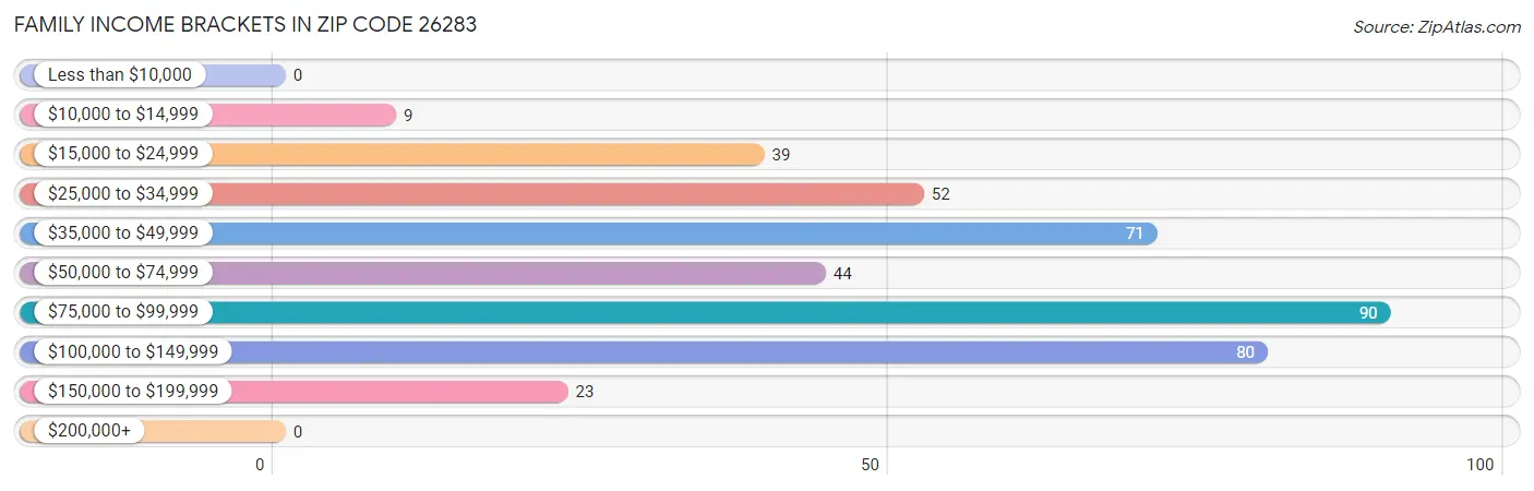 Family Income Brackets in Zip Code 26283